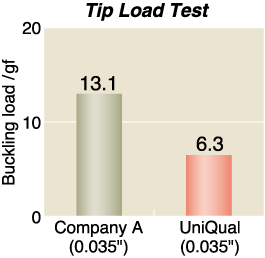 Tip load test