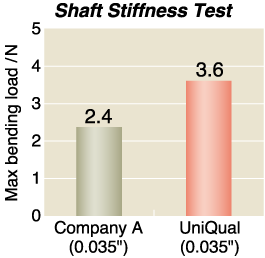 Shaft stiffness test