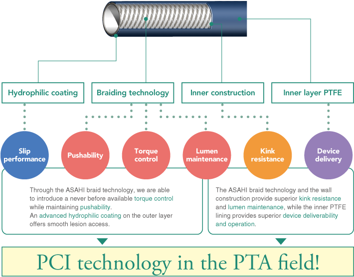 PCI technology in the PTA field!