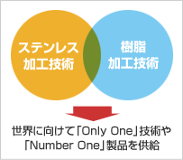 ステンレス加工技術 樹脂加工技術 → 世界に向けて「Only One」技術や「Number One」製品を供給