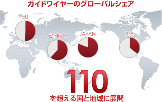 ガイドワイヤーのグローバルシェア 110を超える国と地域に展開